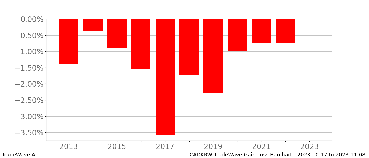 Gain/Loss barchart CADKRW for date range: 2023-10-17 to 2023-11-08 - this chart shows the gain/loss of the TradeWave opportunity for CADKRW buying on 2023-10-17 and selling it on 2023-11-08 - this barchart is showing 10 years of history