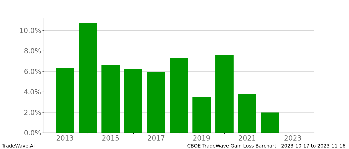 Gain/Loss barchart CBOE for date range: 2023-10-17 to 2023-11-16 - this chart shows the gain/loss of the TradeWave opportunity for CBOE buying on 2023-10-17 and selling it on 2023-11-16 - this barchart is showing 10 years of history