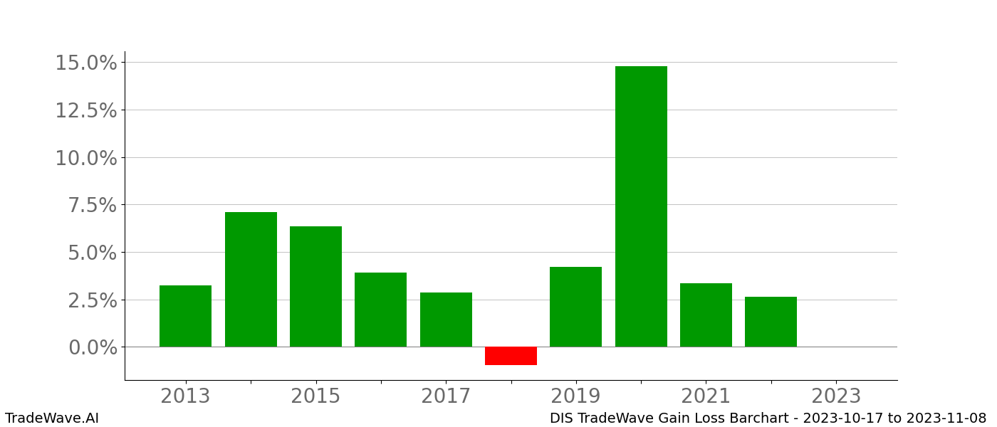 Gain/Loss barchart DIS for date range: 2023-10-17 to 2023-11-08 - this chart shows the gain/loss of the TradeWave opportunity for DIS buying on 2023-10-17 and selling it on 2023-11-08 - this barchart is showing 10 years of history