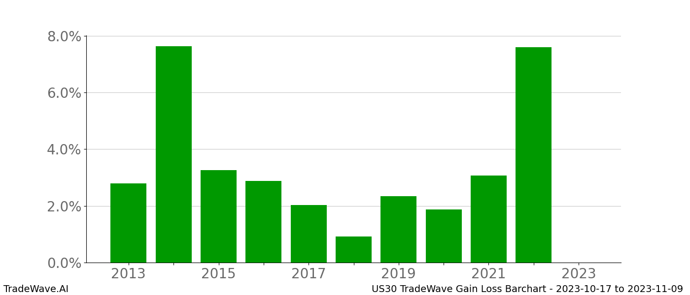 Gain/Loss barchart US30 for date range: 2023-10-17 to 2023-11-09 - this chart shows the gain/loss of the TradeWave opportunity for US30 buying on 2023-10-17 and selling it on 2023-11-09 - this barchart is showing 10 years of history