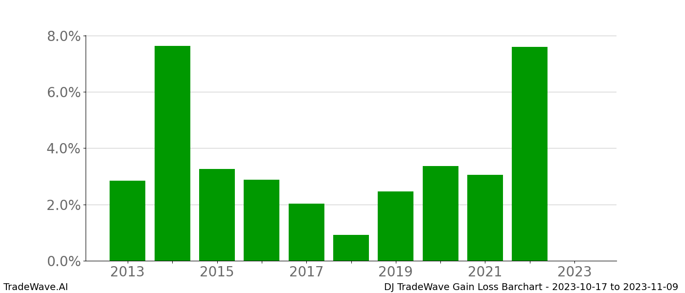 Gain/Loss barchart DJ for date range: 2023-10-17 to 2023-11-09 - this chart shows the gain/loss of the TradeWave opportunity for DJ buying on 2023-10-17 and selling it on 2023-11-09 - this barchart is showing 10 years of history