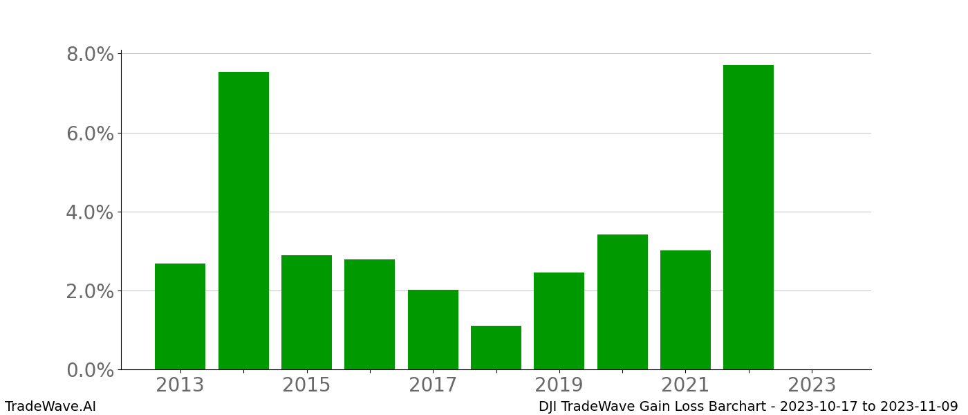 Gain/Loss barchart DJI for date range: 2023-10-17 to 2023-11-09 - this chart shows the gain/loss of the TradeWave opportunity for DJI buying on 2023-10-17 and selling it on 2023-11-09 - this barchart is showing 10 years of history