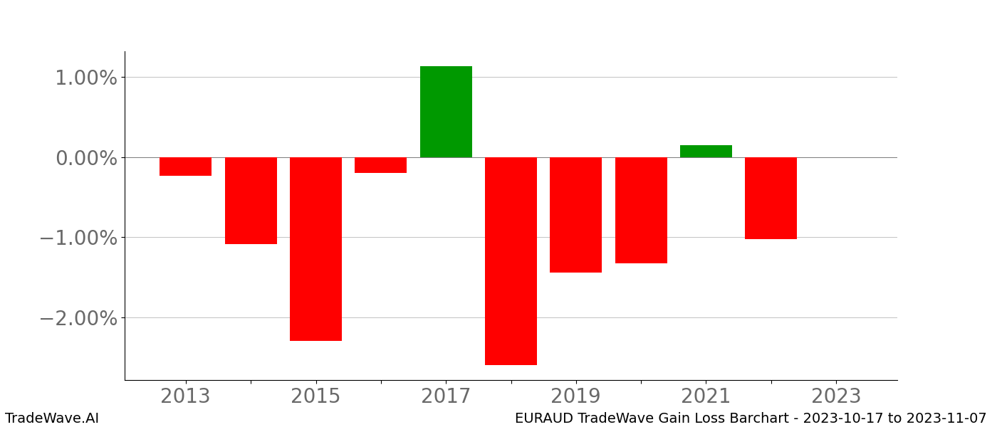 Gain/Loss barchart EURAUD for date range: 2023-10-17 to 2023-11-07 - this chart shows the gain/loss of the TradeWave opportunity for EURAUD buying on 2023-10-17 and selling it on 2023-11-07 - this barchart is showing 10 years of history