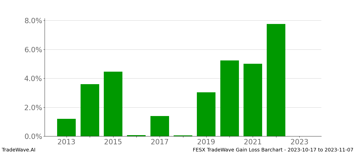 Gain/Loss barchart FESX for date range: 2023-10-17 to 2023-11-07 - this chart shows the gain/loss of the TradeWave opportunity for FESX buying on 2023-10-17 and selling it on 2023-11-07 - this barchart is showing 10 years of history