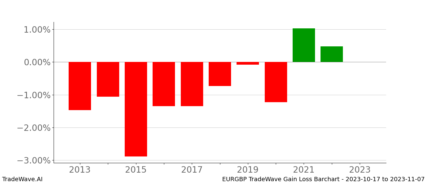 Gain/Loss barchart EURGBP for date range: 2023-10-17 to 2023-11-07 - this chart shows the gain/loss of the TradeWave opportunity for EURGBP buying on 2023-10-17 and selling it on 2023-11-07 - this barchart is showing 10 years of history