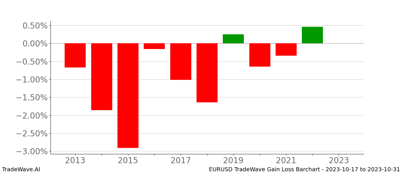 Gain/Loss barchart EURUSD for date range: 2023-10-17 to 2023-10-31 - this chart shows the gain/loss of the TradeWave opportunity for EURUSD buying on 2023-10-17 and selling it on 2023-10-31 - this barchart is showing 10 years of history