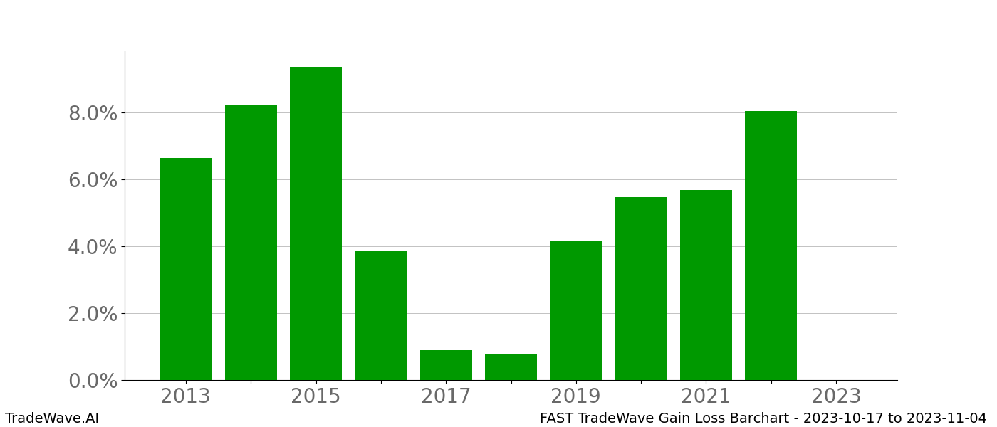 Gain/Loss barchart FAST for date range: 2023-10-17 to 2023-11-04 - this chart shows the gain/loss of the TradeWave opportunity for FAST buying on 2023-10-17 and selling it on 2023-11-04 - this barchart is showing 10 years of history