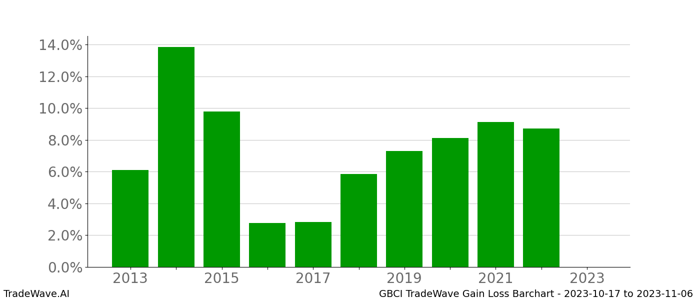 Gain/Loss barchart GBCI for date range: 2023-10-17 to 2023-11-06 - this chart shows the gain/loss of the TradeWave opportunity for GBCI buying on 2023-10-17 and selling it on 2023-11-06 - this barchart is showing 10 years of history