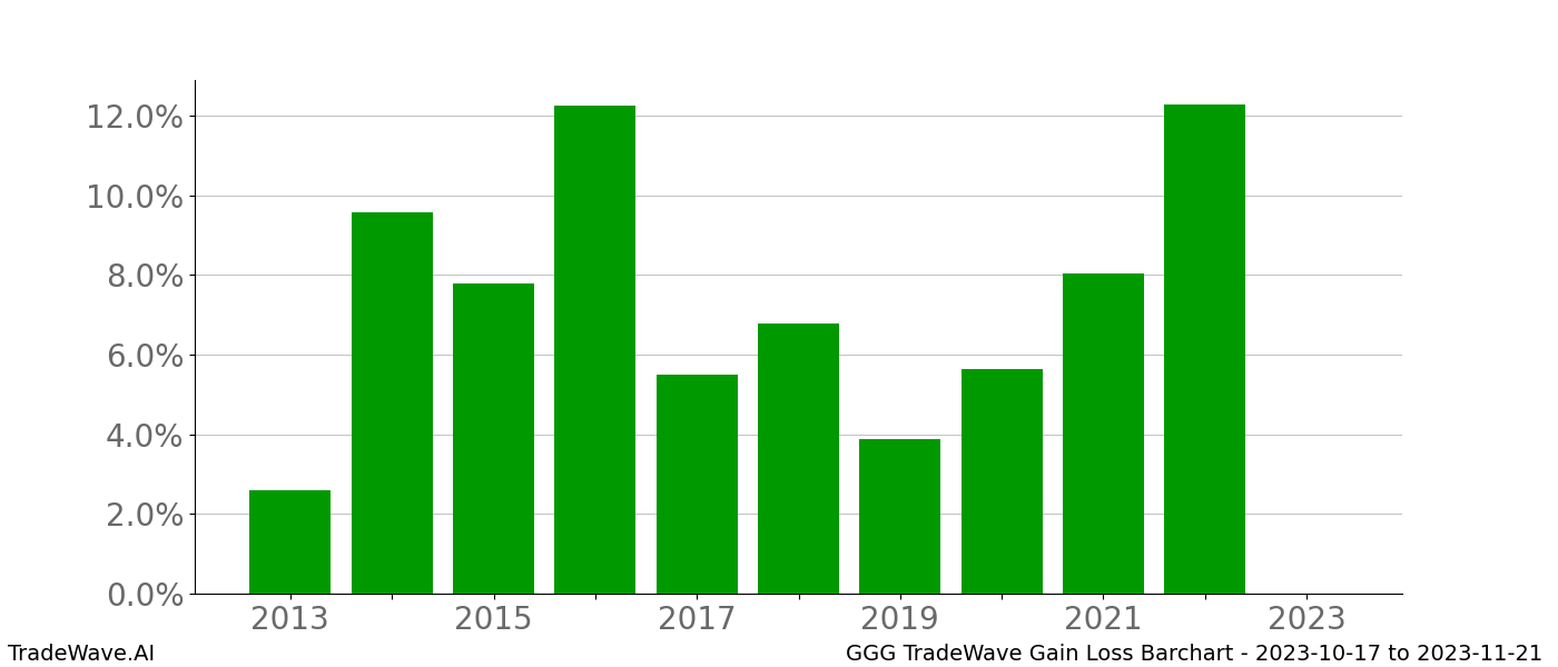 Gain/Loss barchart GGG for date range: 2023-10-17 to 2023-11-21 - this chart shows the gain/loss of the TradeWave opportunity for GGG buying on 2023-10-17 and selling it on 2023-11-21 - this barchart is showing 10 years of history