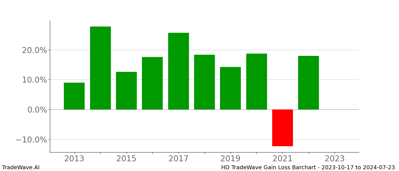 Gain/Loss barchart HD for date range: 2023-10-17 to 2024-07-23 - this chart shows the gain/loss of the TradeWave opportunity for HD buying on 2023-10-17 and selling it on 2024-07-23 - this barchart is showing 10 years of history
