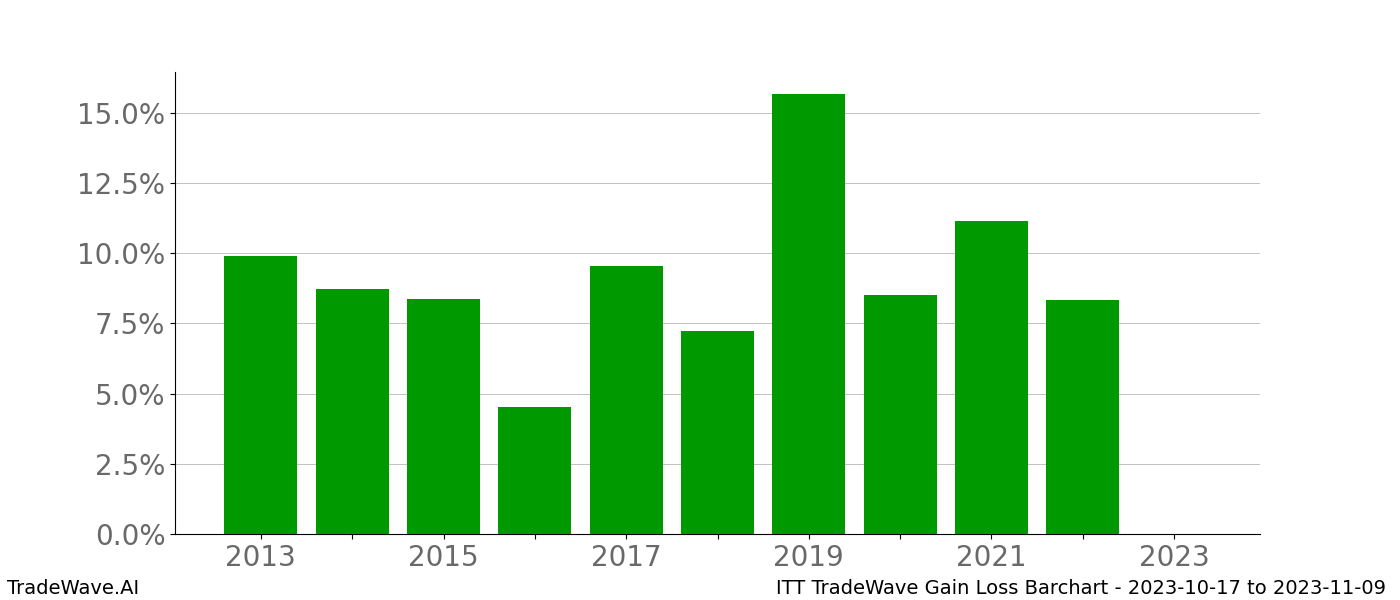 Gain/Loss barchart ITT for date range: 2023-10-17 to 2023-11-09 - this chart shows the gain/loss of the TradeWave opportunity for ITT buying on 2023-10-17 and selling it on 2023-11-09 - this barchart is showing 10 years of history