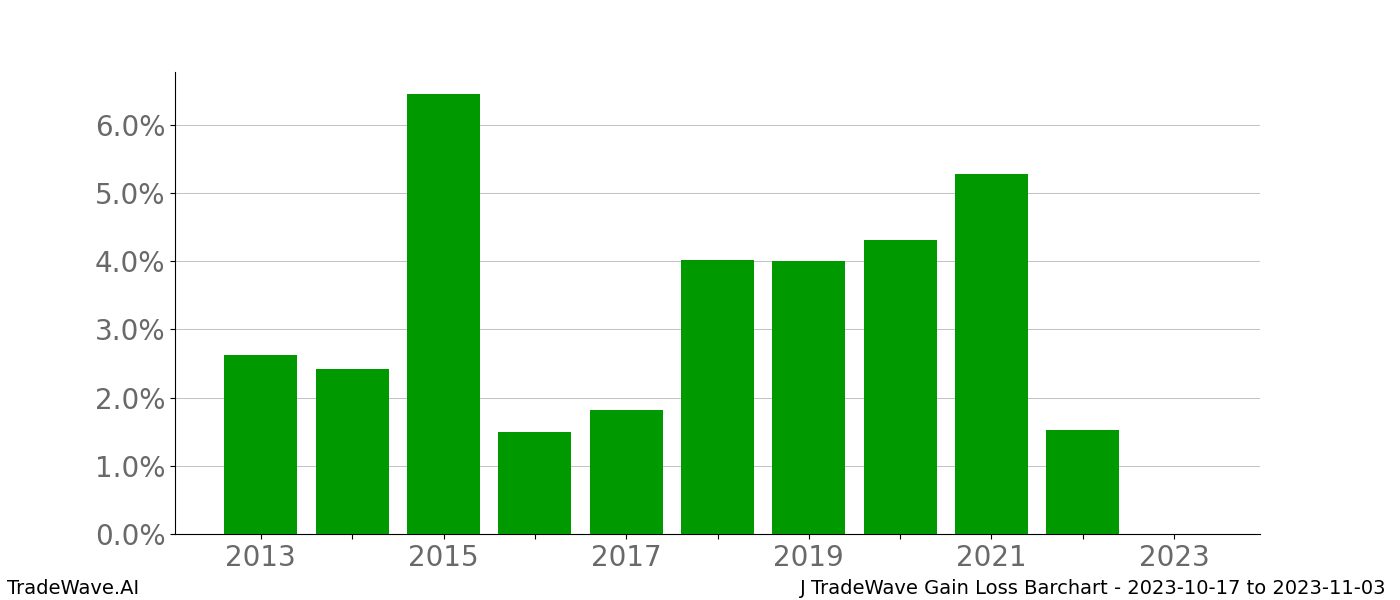 Gain/Loss barchart J for date range: 2023-10-17 to 2023-11-03 - this chart shows the gain/loss of the TradeWave opportunity for J buying on 2023-10-17 and selling it on 2023-11-03 - this barchart is showing 10 years of history