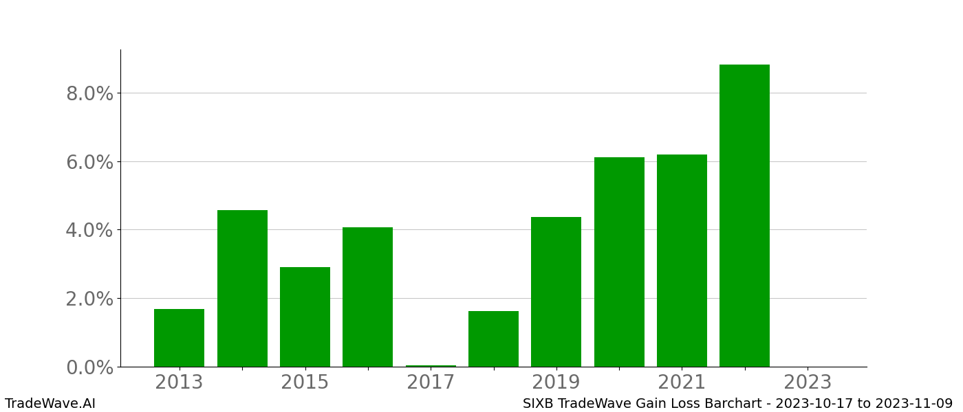 Gain/Loss barchart SIXB for date range: 2023-10-17 to 2023-11-09 - this chart shows the gain/loss of the TradeWave opportunity for SIXB buying on 2023-10-17 and selling it on 2023-11-09 - this barchart is showing 10 years of history