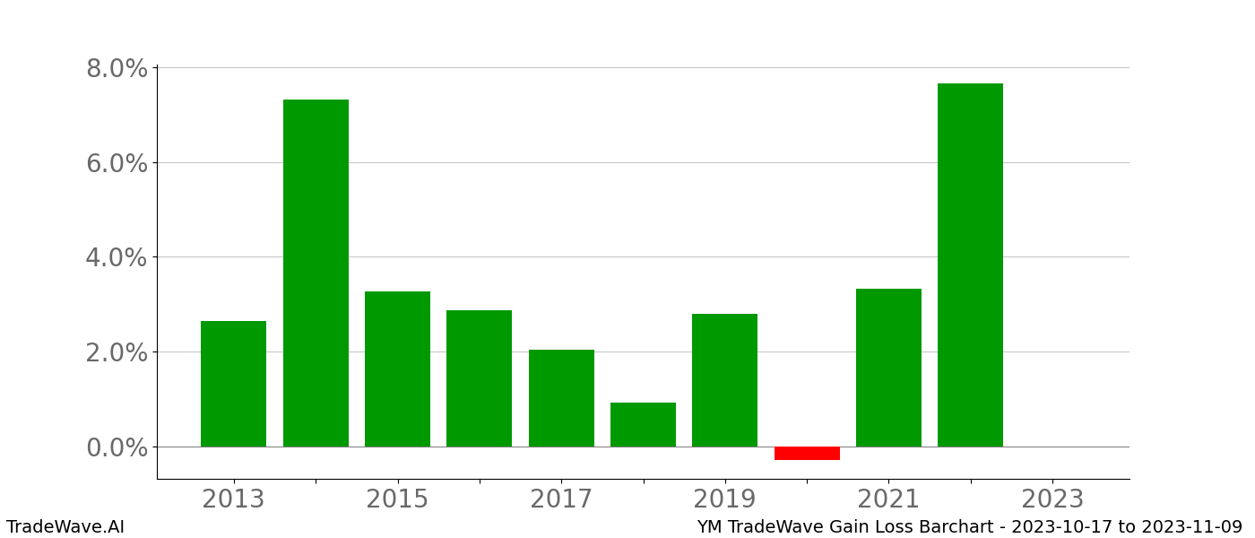 Gain/Loss barchart YM for date range: 2023-10-17 to 2023-11-09 - this chart shows the gain/loss of the TradeWave opportunity for YM buying on 2023-10-17 and selling it on 2023-11-09 - this barchart is showing 10 years of history