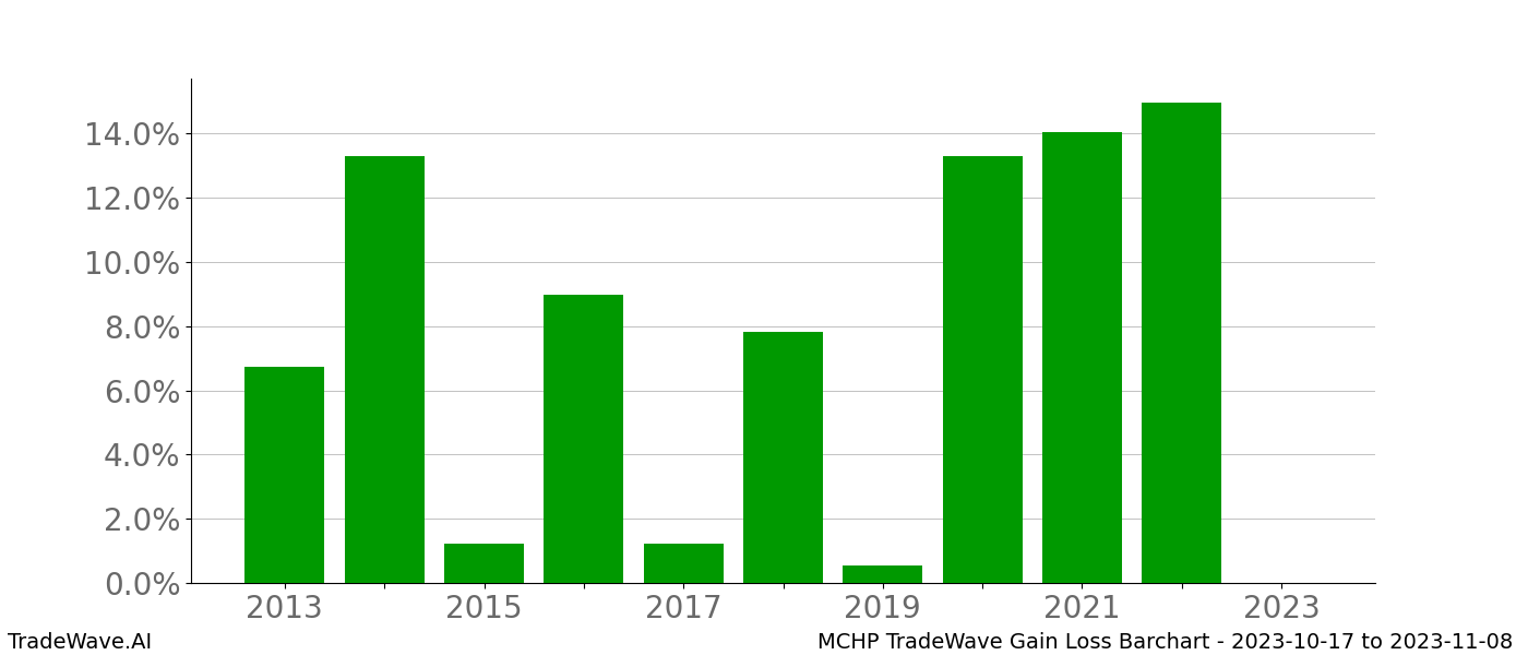 Gain/Loss barchart MCHP for date range: 2023-10-17 to 2023-11-08 - this chart shows the gain/loss of the TradeWave opportunity for MCHP buying on 2023-10-17 and selling it on 2023-11-08 - this barchart is showing 10 years of history