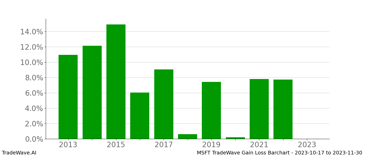 Gain/Loss barchart MSFT for date range: 2023-10-17 to 2023-11-30 - this chart shows the gain/loss of the TradeWave opportunity for MSFT buying on 2023-10-17 and selling it on 2023-11-30 - this barchart is showing 10 years of history