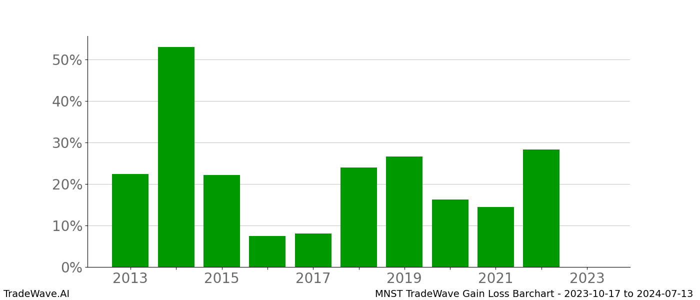 Gain/Loss barchart MNST for date range: 2023-10-17 to 2024-07-13 - this chart shows the gain/loss of the TradeWave opportunity for MNST buying on 2023-10-17 and selling it on 2024-07-13 - this barchart is showing 10 years of history