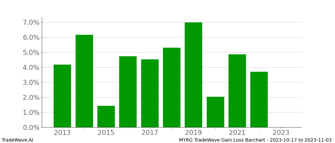 Gain/Loss barchart MYRG for date range: 2023-10-17 to 2023-11-03 - this chart shows the gain/loss of the TradeWave opportunity for MYRG buying on 2023-10-17 and selling it on 2023-11-03 - this barchart is showing 10 years of history