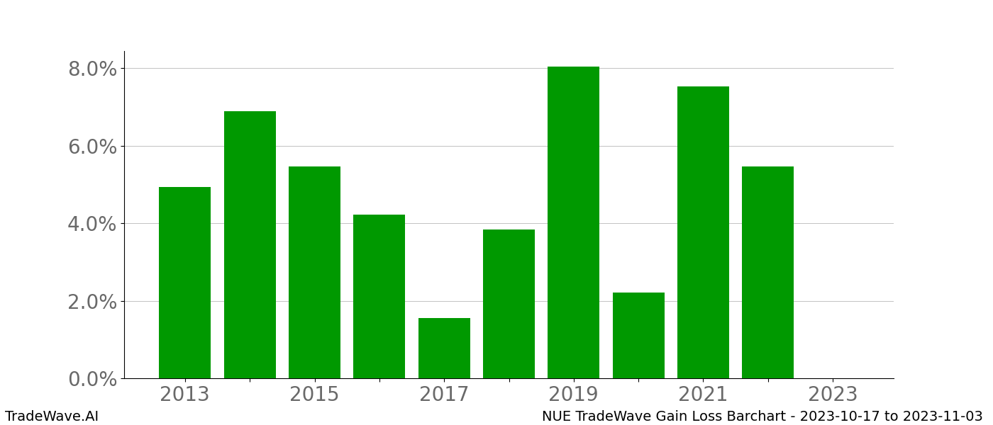 Gain/Loss barchart NUE for date range: 2023-10-17 to 2023-11-03 - this chart shows the gain/loss of the TradeWave opportunity for NUE buying on 2023-10-17 and selling it on 2023-11-03 - this barchart is showing 10 years of history