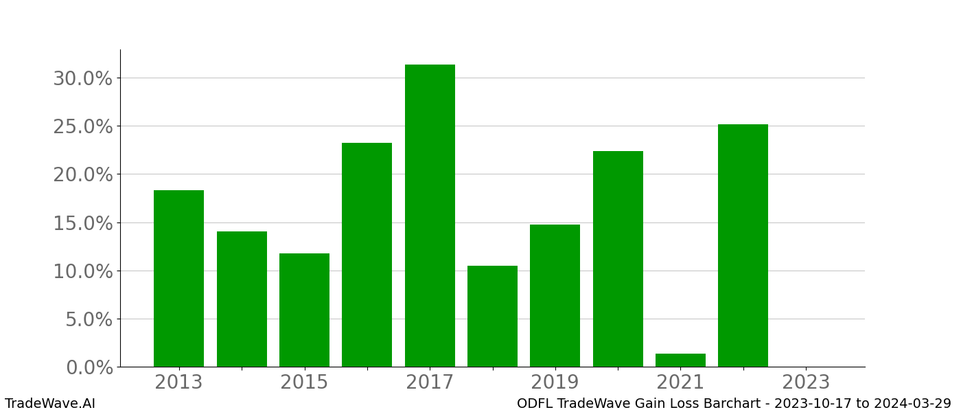 Gain/Loss barchart ODFL for date range: 2023-10-17 to 2024-03-29 - this chart shows the gain/loss of the TradeWave opportunity for ODFL buying on 2023-10-17 and selling it on 2024-03-29 - this barchart is showing 10 years of history