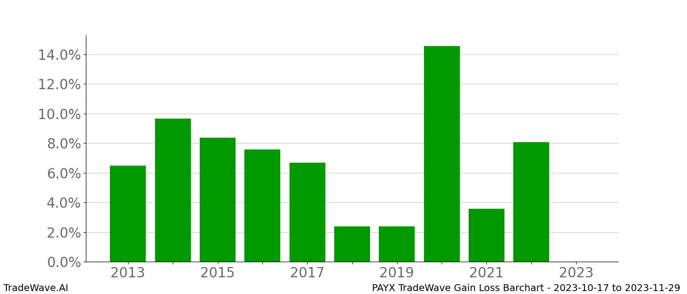 Gain/Loss barchart PAYX for date range: 2023-10-17 to 2023-11-29 - this chart shows the gain/loss of the TradeWave opportunity for PAYX buying on 2023-10-17 and selling it on 2023-11-29 - this barchart is showing 10 years of history