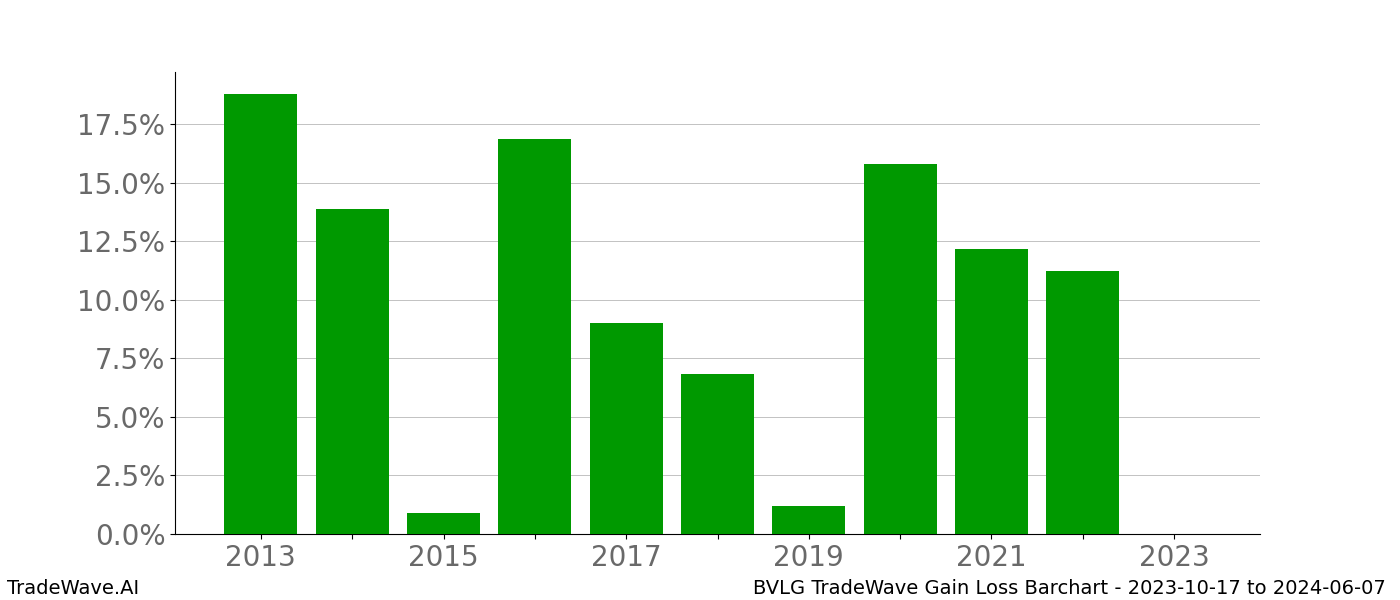 Gain/Loss barchart BVLG for date range: 2023-10-17 to 2024-06-07 - this chart shows the gain/loss of the TradeWave opportunity for BVLG buying on 2023-10-17 and selling it on 2024-06-07 - this barchart is showing 10 years of history