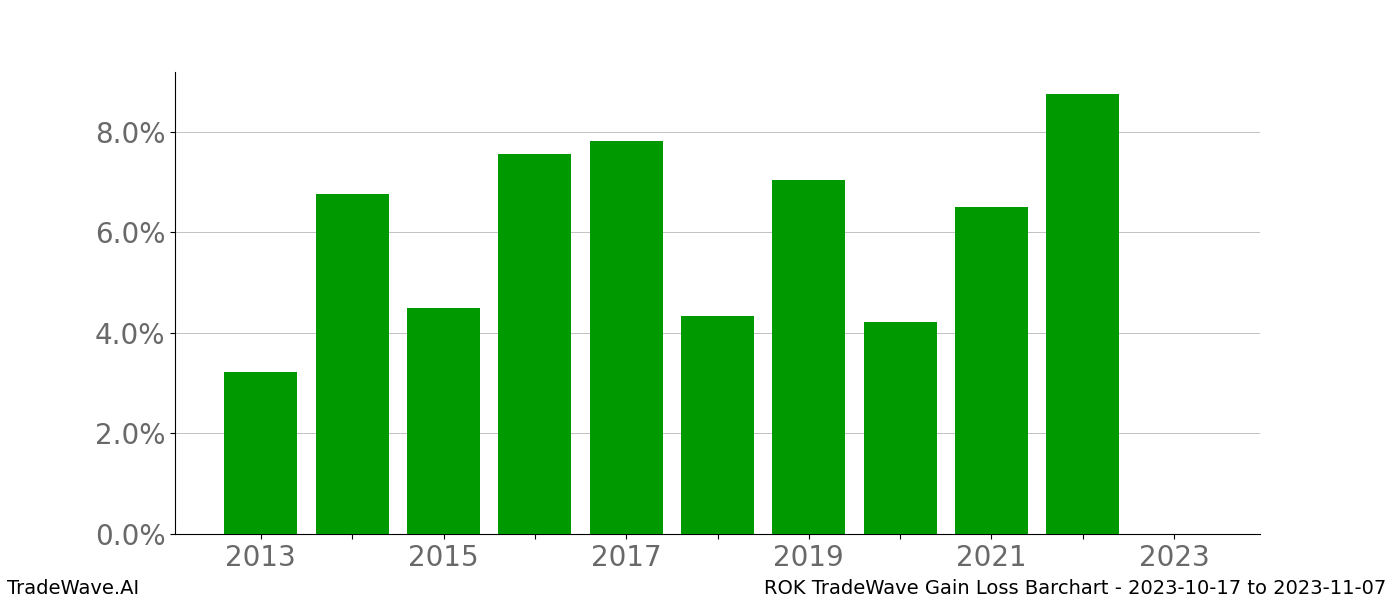 Gain/Loss barchart ROK for date range: 2023-10-17 to 2023-11-07 - this chart shows the gain/loss of the TradeWave opportunity for ROK buying on 2023-10-17 and selling it on 2023-11-07 - this barchart is showing 10 years of history