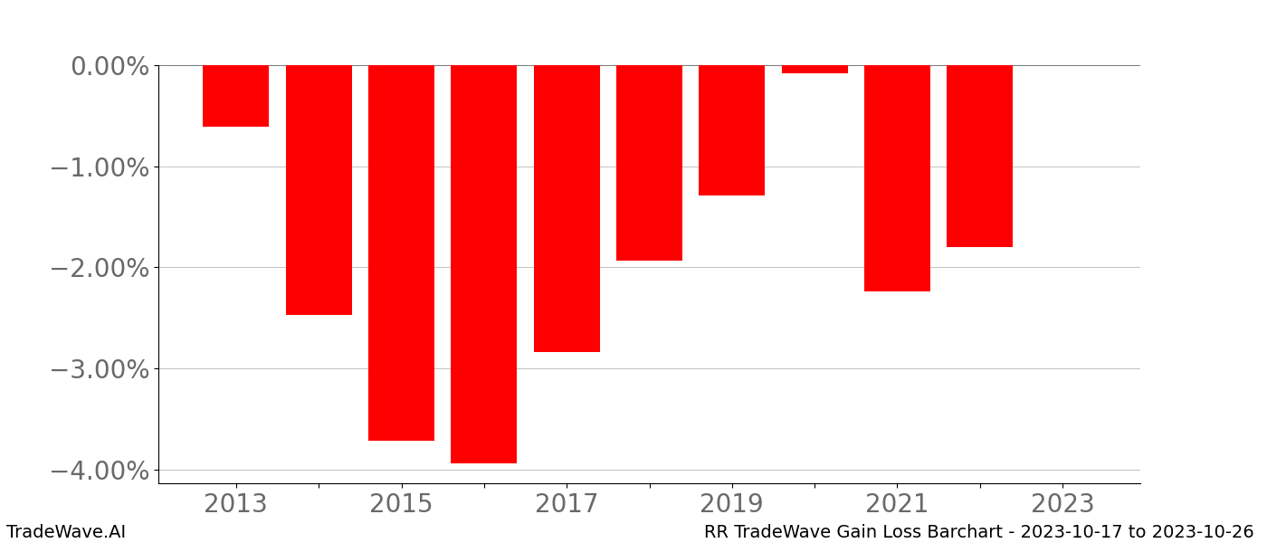 Gain/Loss barchart RR for date range: 2023-10-17 to 2023-10-26 - this chart shows the gain/loss of the TradeWave opportunity for RR buying on 2023-10-17 and selling it on 2023-10-26 - this barchart is showing 10 years of history