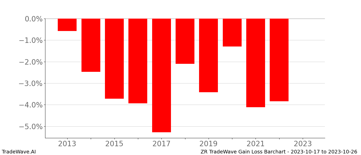 Gain/Loss barchart ZR for date range: 2023-10-17 to 2023-10-26 - this chart shows the gain/loss of the TradeWave opportunity for ZR buying on 2023-10-17 and selling it on 2023-10-26 - this barchart is showing 10 years of history