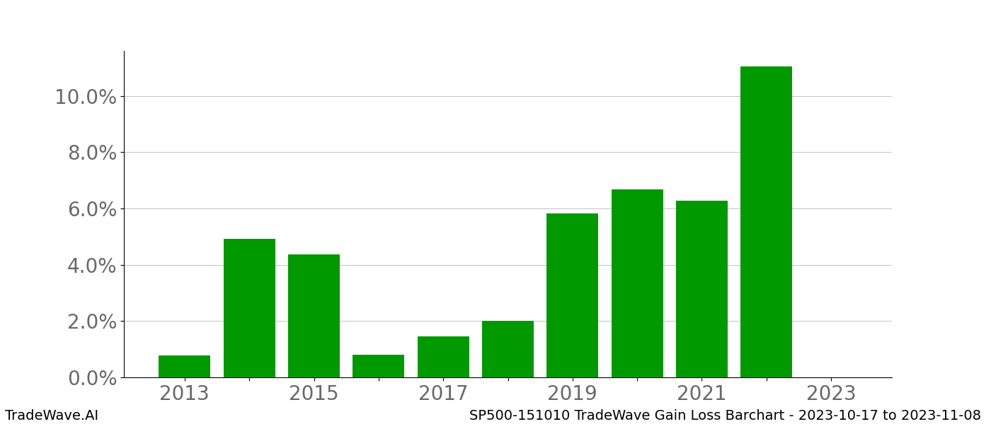 Gain/Loss barchart SP500-151010 for date range: 2023-10-17 to 2023-11-08 - this chart shows the gain/loss of the TradeWave opportunity for SP500-151010 buying on 2023-10-17 and selling it on 2023-11-08 - this barchart is showing 10 years of history