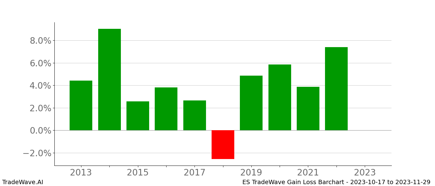 Gain/Loss barchart ES for date range: 2023-10-17 to 2023-11-29 - this chart shows the gain/loss of the TradeWave opportunity for ES buying on 2023-10-17 and selling it on 2023-11-29 - this barchart is showing 10 years of history