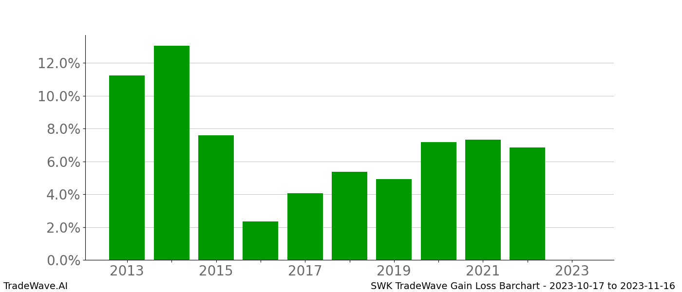 Gain/Loss barchart SWK for date range: 2023-10-17 to 2023-11-16 - this chart shows the gain/loss of the TradeWave opportunity for SWK buying on 2023-10-17 and selling it on 2023-11-16 - this barchart is showing 10 years of history