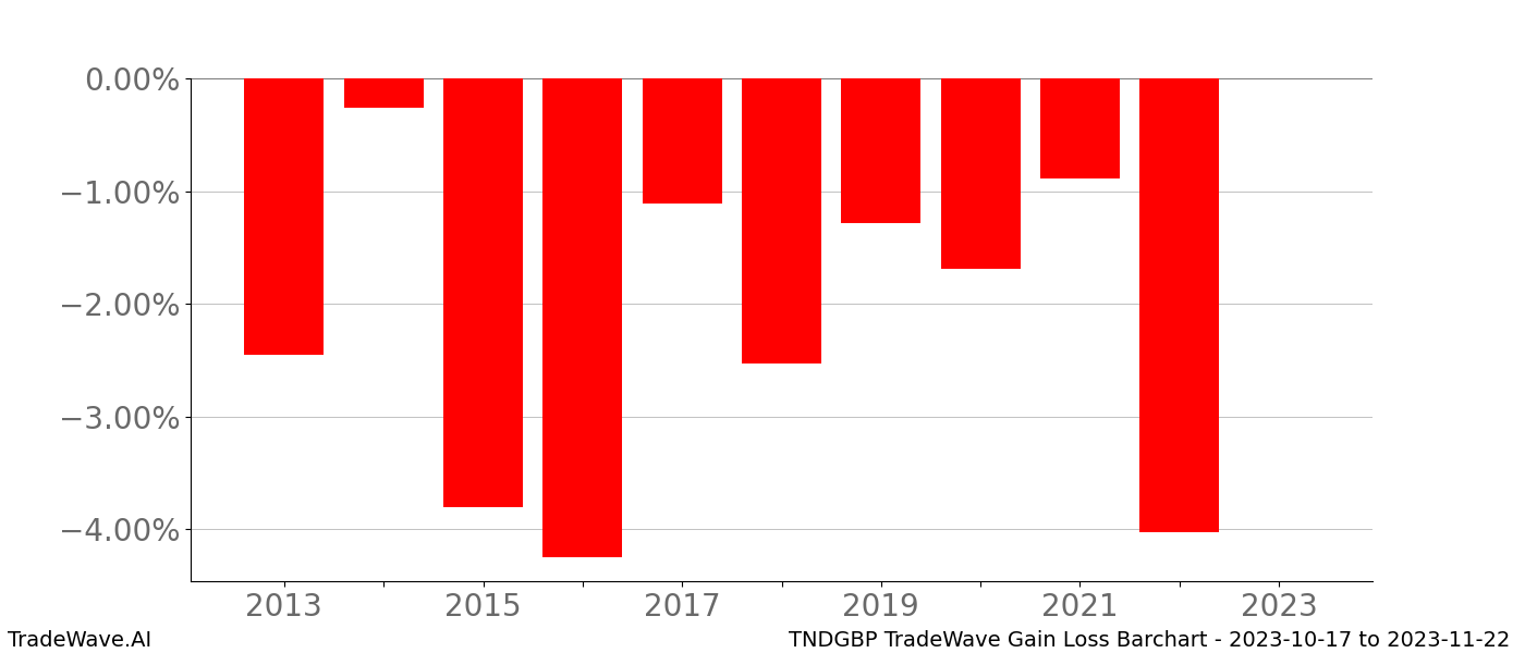 Gain/Loss barchart TNDGBP for date range: 2023-10-17 to 2023-11-22 - this chart shows the gain/loss of the TradeWave opportunity for TNDGBP buying on 2023-10-17 and selling it on 2023-11-22 - this barchart is showing 10 years of history