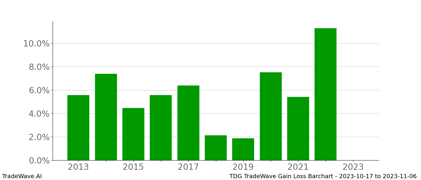 Gain/Loss barchart TDG for date range: 2023-10-17 to 2023-11-06 - this chart shows the gain/loss of the TradeWave opportunity for TDG buying on 2023-10-17 and selling it on 2023-11-06 - this barchart is showing 10 years of history