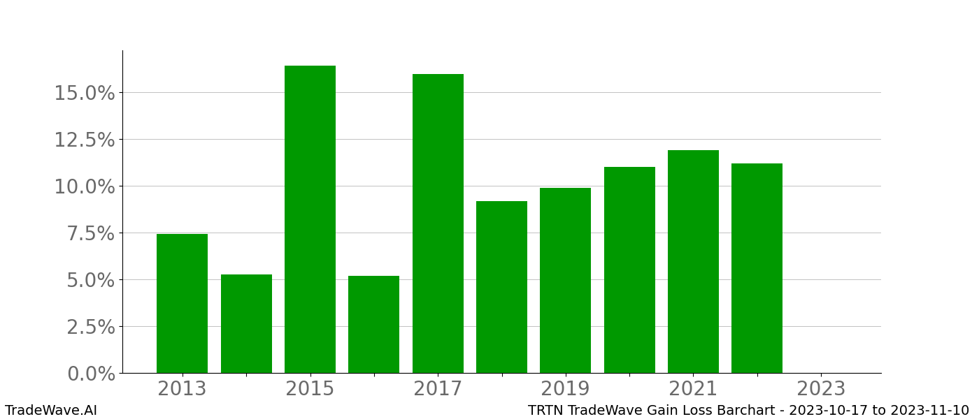 Gain/Loss barchart TRTN for date range: 2023-10-17 to 2023-11-10 - this chart shows the gain/loss of the TradeWave opportunity for TRTN buying on 2023-10-17 and selling it on 2023-11-10 - this barchart is showing 10 years of history