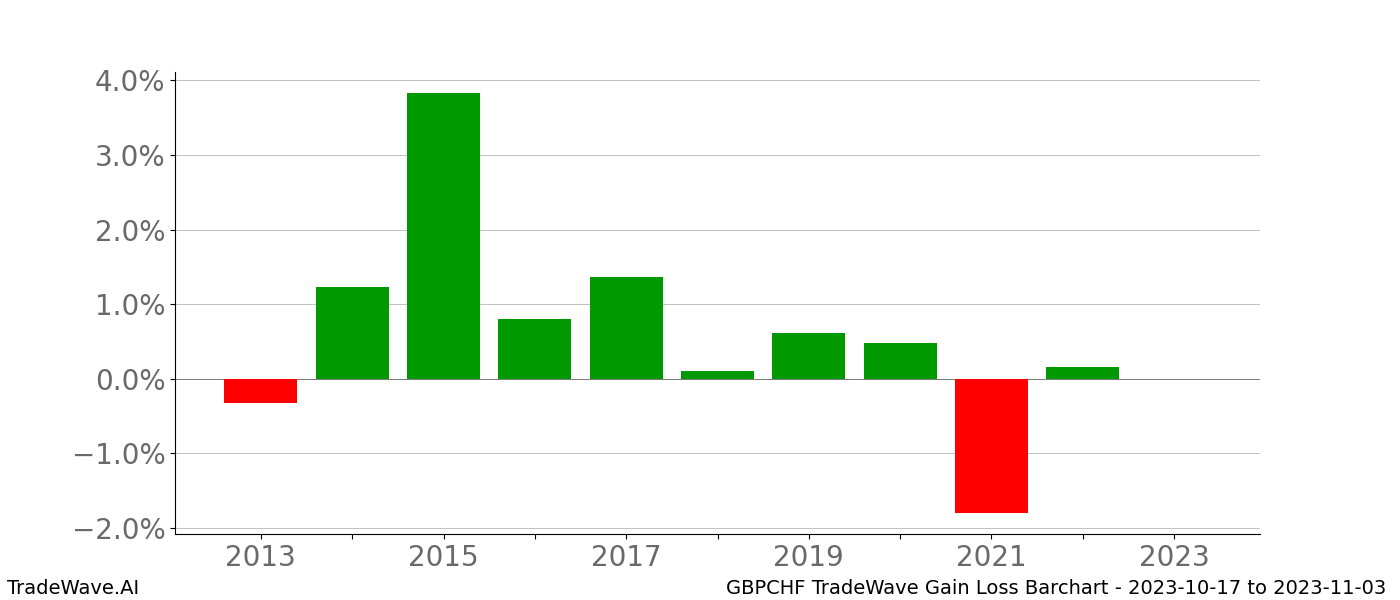 Gain/Loss barchart GBPCHF for date range: 2023-10-17 to 2023-11-03 - this chart shows the gain/loss of the TradeWave opportunity for GBPCHF buying on 2023-10-17 and selling it on 2023-11-03 - this barchart is showing 10 years of history