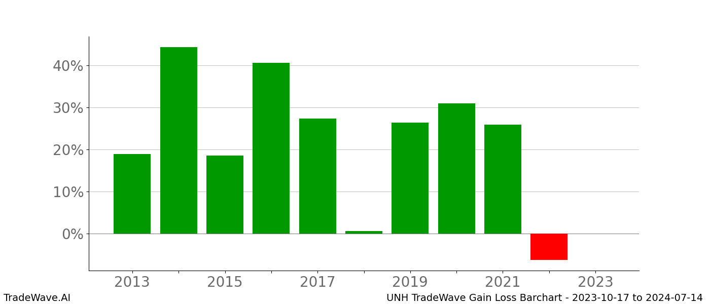 Gain/Loss barchart UNH for date range: 2023-10-17 to 2024-07-14 - this chart shows the gain/loss of the TradeWave opportunity for UNH buying on 2023-10-17 and selling it on 2024-07-14 - this barchart is showing 10 years of history