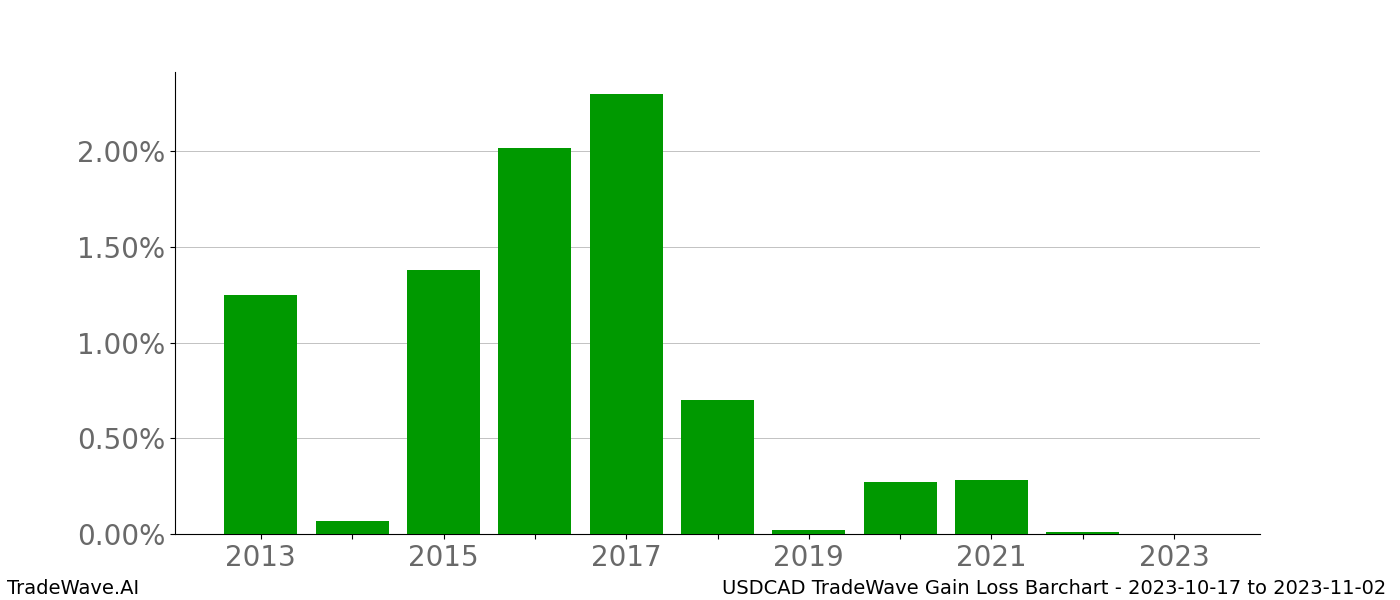 Gain/Loss barchart USDCAD for date range: 2023-10-17 to 2023-11-02 - this chart shows the gain/loss of the TradeWave opportunity for USDCAD buying on 2023-10-17 and selling it on 2023-11-02 - this barchart is showing 10 years of history