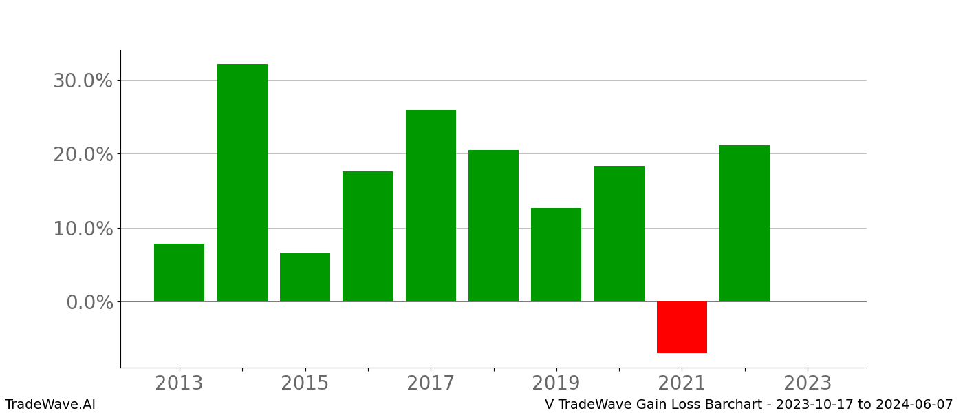 Gain/Loss barchart V for date range: 2023-10-17 to 2024-06-07 - this chart shows the gain/loss of the TradeWave opportunity for V buying on 2023-10-17 and selling it on 2024-06-07 - this barchart is showing 10 years of history