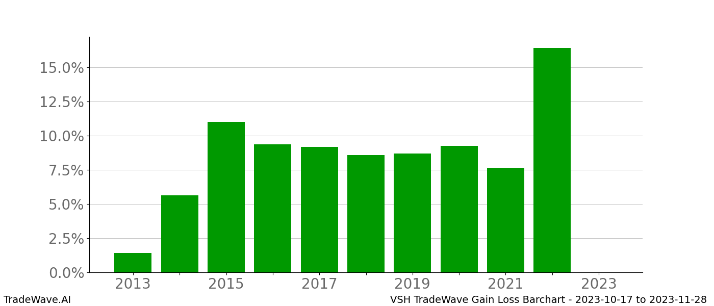 Gain/Loss barchart VSH for date range: 2023-10-17 to 2023-11-28 - this chart shows the gain/loss of the TradeWave opportunity for VSH buying on 2023-10-17 and selling it on 2023-11-28 - this barchart is showing 10 years of history
