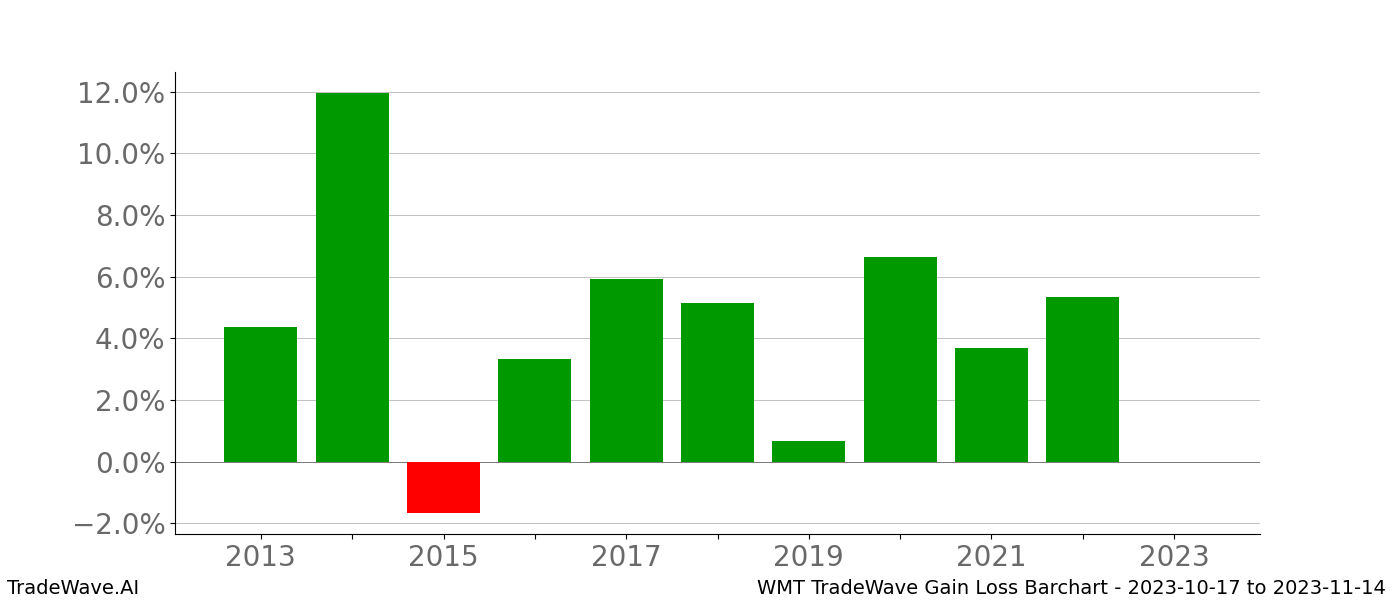 Gain/Loss barchart WMT for date range: 2023-10-17 to 2023-11-14 - this chart shows the gain/loss of the TradeWave opportunity for WMT buying on 2023-10-17 and selling it on 2023-11-14 - this barchart is showing 10 years of history