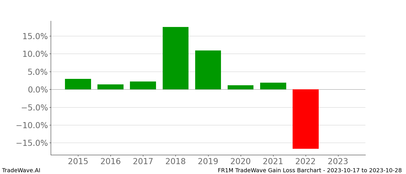 Gain/Loss barchart FR1M for date range: 2023-10-17 to 2023-10-28 - this chart shows the gain/loss of the TradeWave opportunity for FR1M buying on 2023-10-17 and selling it on 2023-10-28 - this barchart is showing 8 years of history