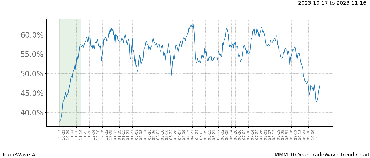 TradeWave Trend Chart MMM shows the average trend of the financial instrument over the past 10 years. Sharp uptrends and downtrends signal a potential TradeWave opportunity