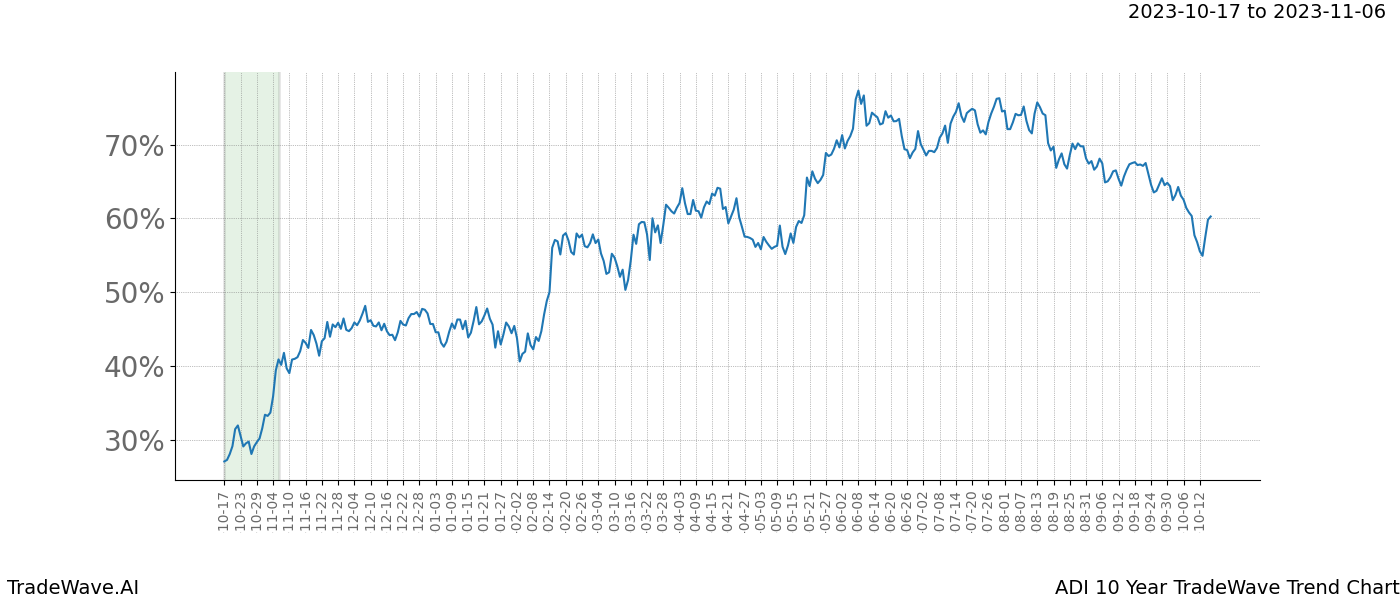 TradeWave Trend Chart ADI shows the average trend of the financial instrument over the past 10 years. Sharp uptrends and downtrends signal a potential TradeWave opportunity