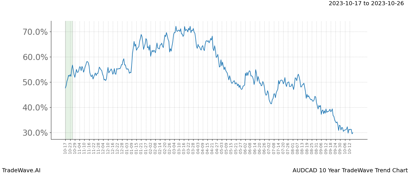 TradeWave Trend Chart AUDCAD shows the average trend of the financial instrument over the past 10 years. Sharp uptrends and downtrends signal a potential TradeWave opportunity