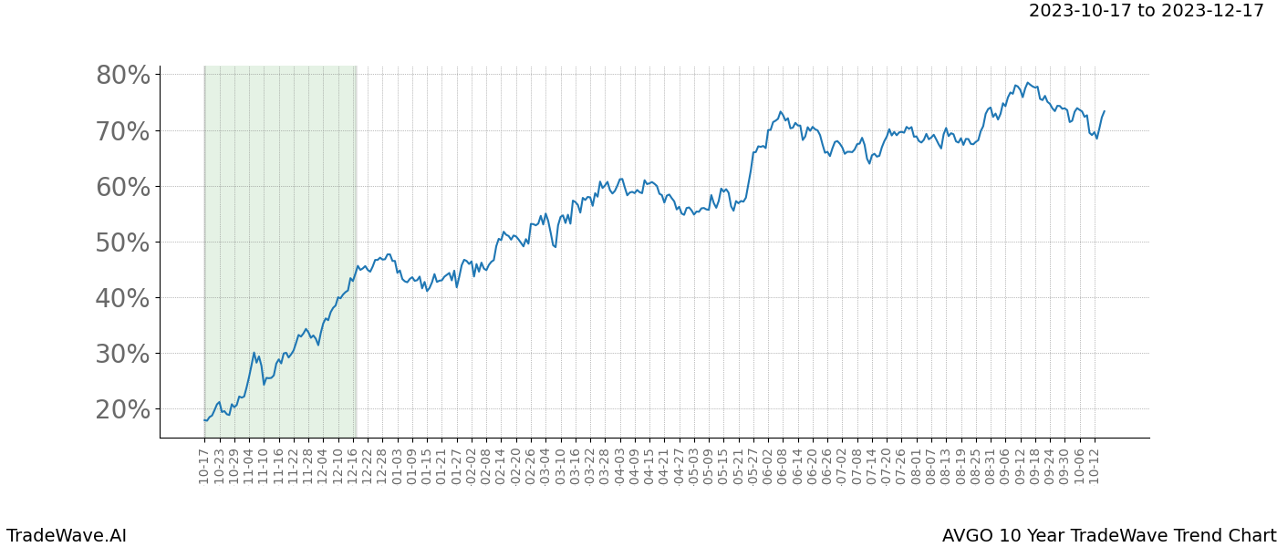 TradeWave Trend Chart AVGO shows the average trend of the financial instrument over the past 10 years. Sharp uptrends and downtrends signal a potential TradeWave opportunity