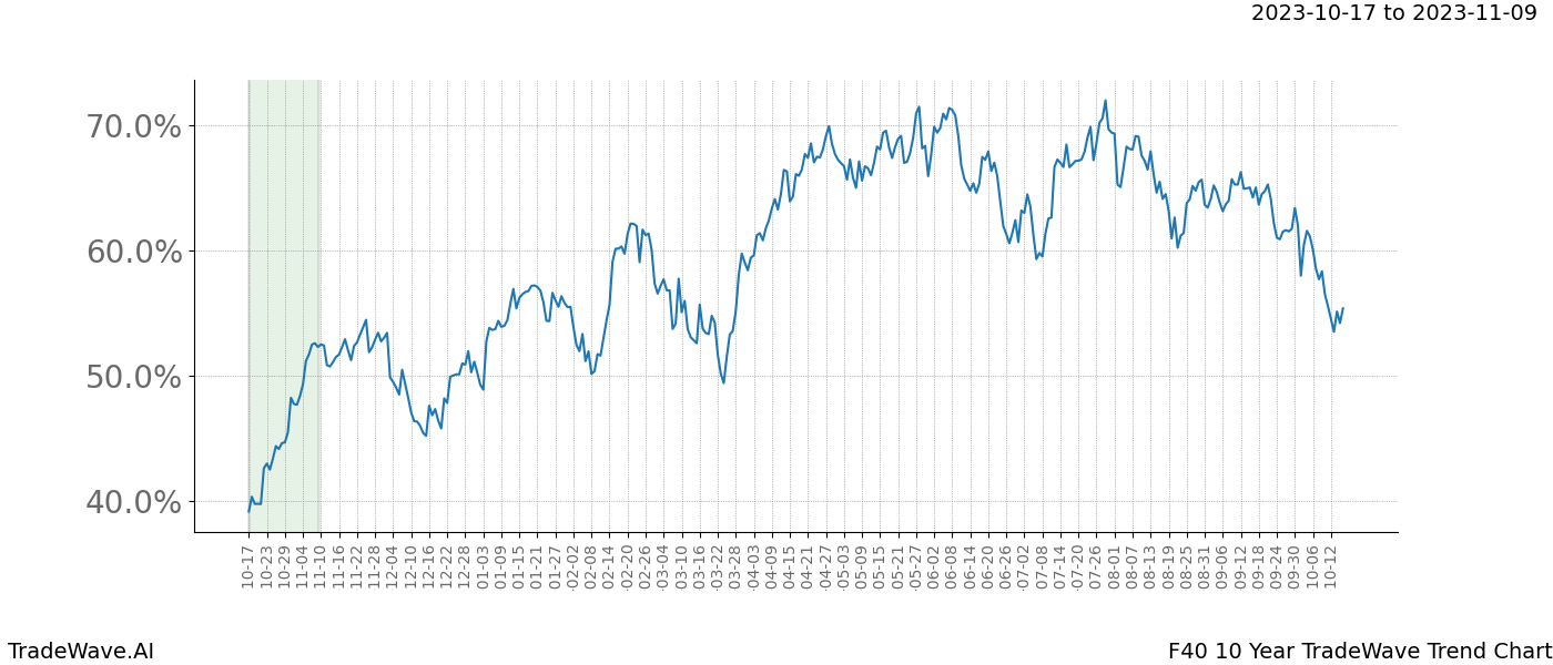 TradeWave Trend Chart F40 shows the average trend of the financial instrument over the past 10 years. Sharp uptrends and downtrends signal a potential TradeWave opportunity