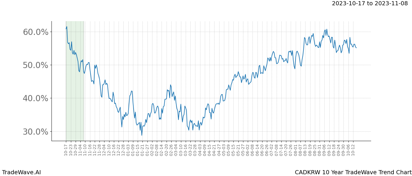 TradeWave Trend Chart CADKRW shows the average trend of the financial instrument over the past 10 years. Sharp uptrends and downtrends signal a potential TradeWave opportunity