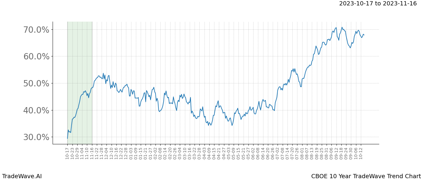 TradeWave Trend Chart CBOE shows the average trend of the financial instrument over the past 10 years. Sharp uptrends and downtrends signal a potential TradeWave opportunity