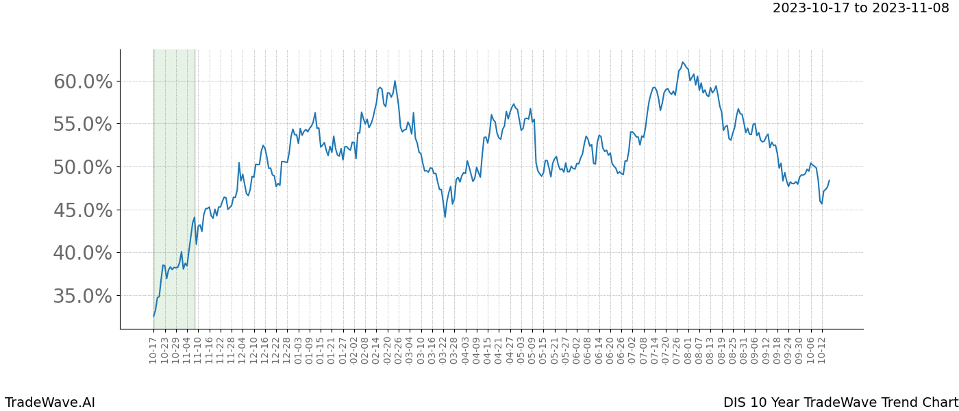 TradeWave Trend Chart DIS shows the average trend of the financial instrument over the past 10 years. Sharp uptrends and downtrends signal a potential TradeWave opportunity